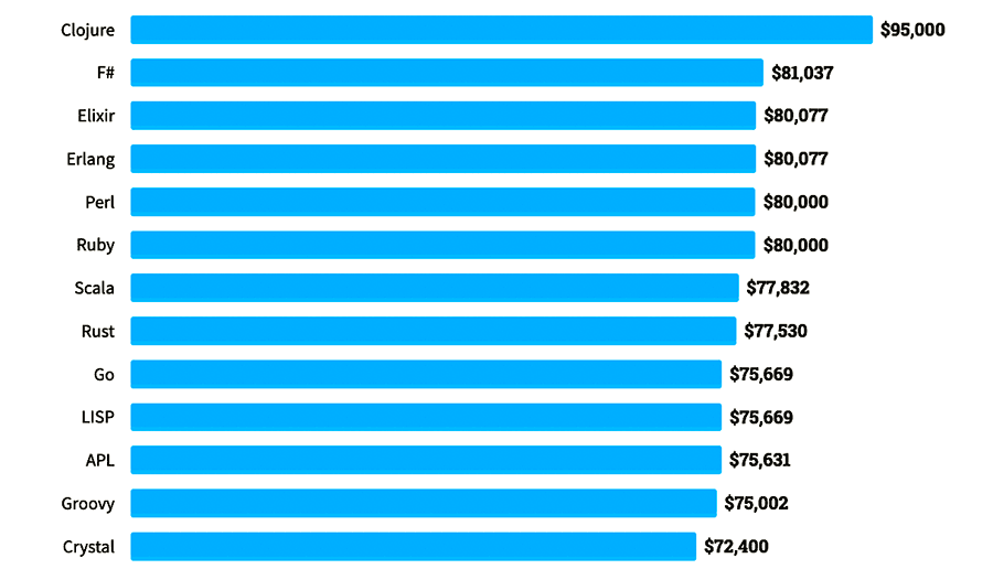 what programmers get paid the most ?