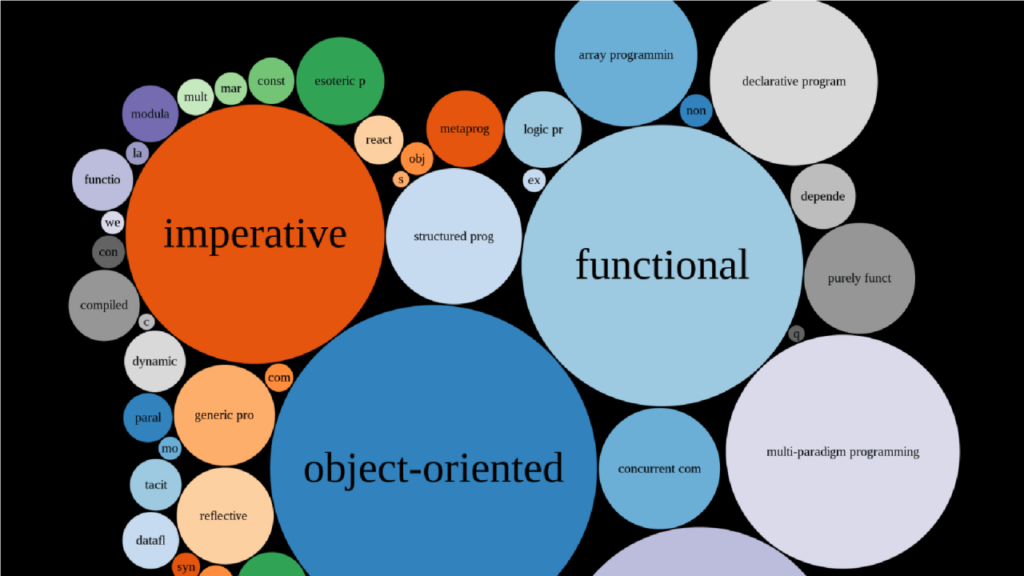 Why Programming Paradigm: Coding Fundamentals Explained